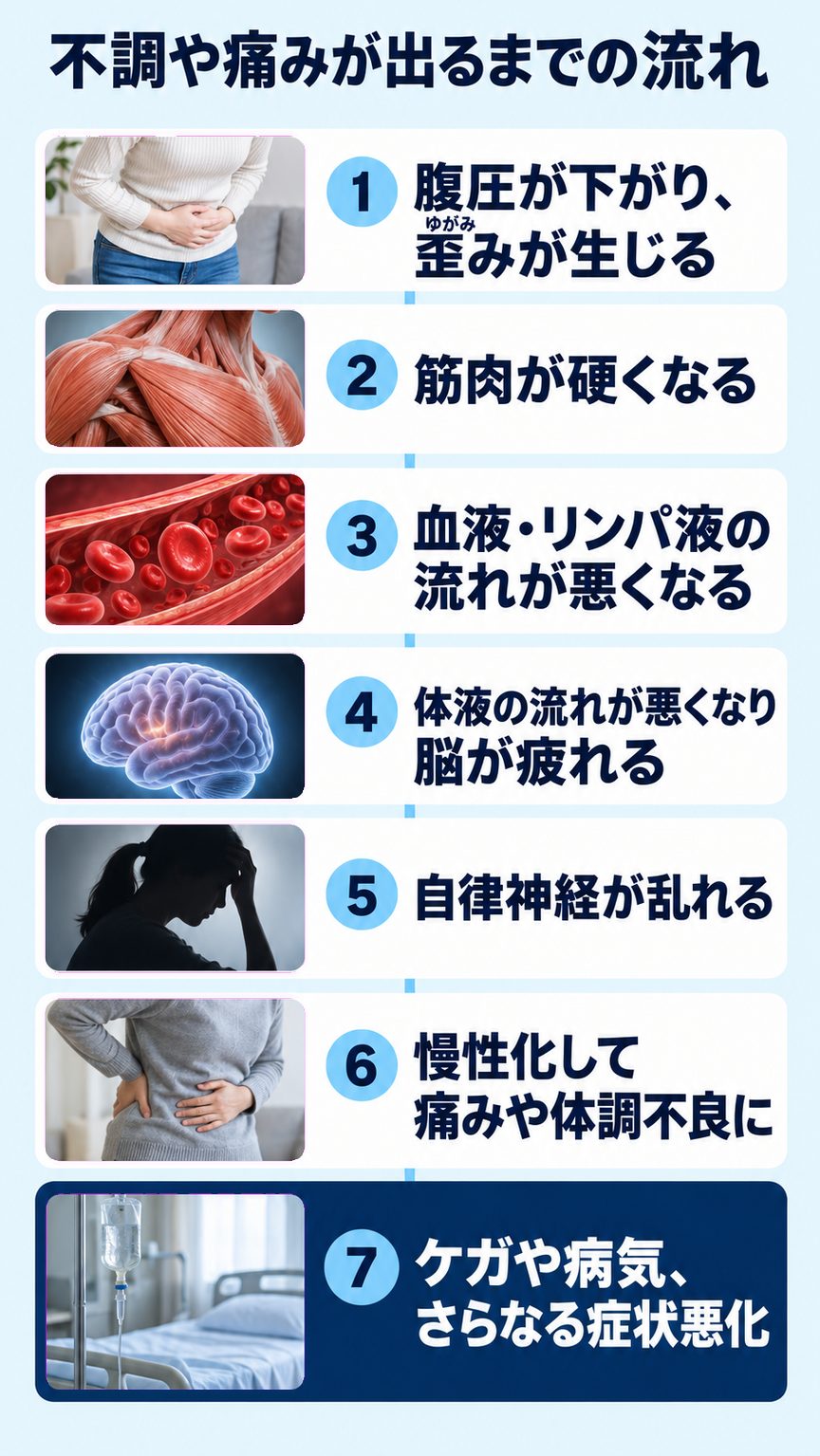 起立性調節障害｜不調や痛みが出るまでの流れ（7段階）